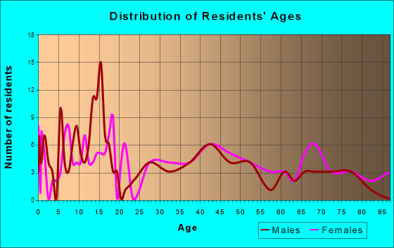Minneola, Kansas Age and Sex of Residents