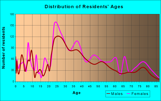 Mission, Kansas Age and Sex of Residents