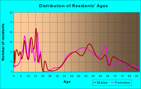 Mission Hills, Kansas Age and Sex of Residents