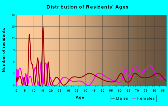 Moline, Kansas Age and Sex of Residents