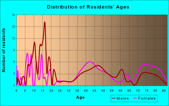 Moran, Kansas Age and Sex of Residents