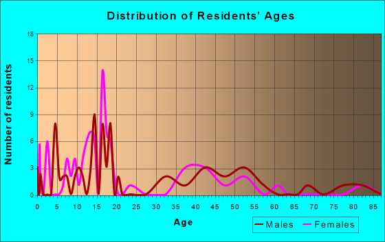 Morrill, Kansas Age and Sex of Residents