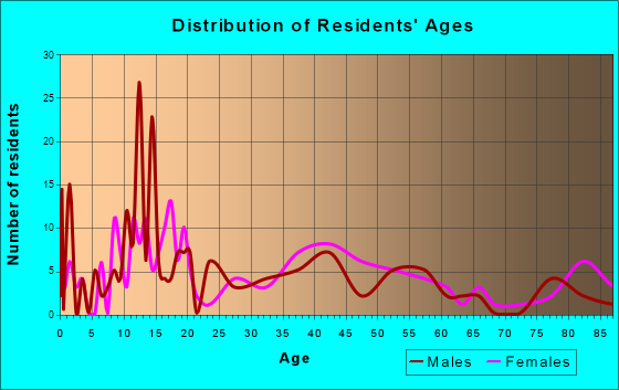 Mound City, Kansas Age and Sex of Residents