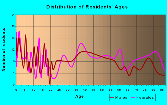 Moundridge, Kansas Age and Sex of Residents