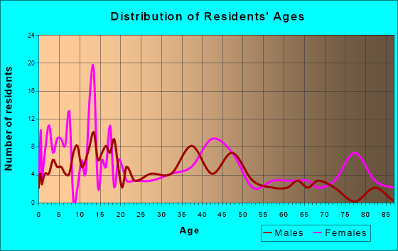 Mount Hope, Kansas Age and Sex of Residents