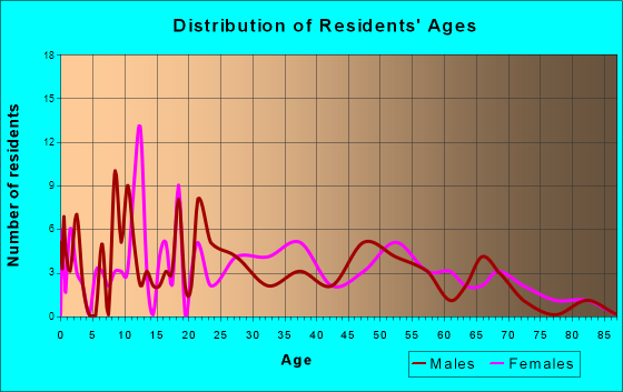 Mulberry, Kansas Age and Sex of Residents