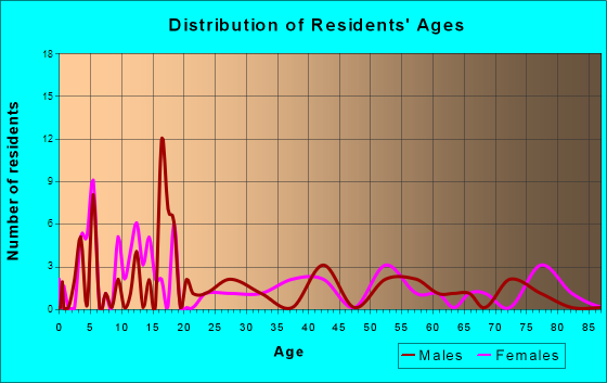 Mullinville, Kansas Age and Sex of Residents