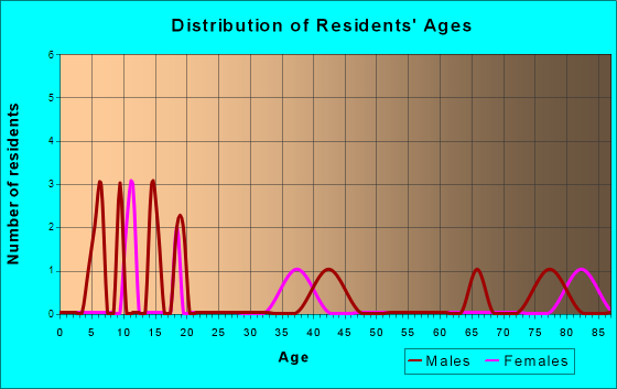Narka, Kansas Age and Sex of Residents
