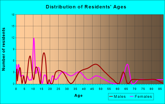 Natoma, Kansas Age and Sex of Residents