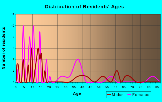Neosho Falls, Kansas Age and Sex of Residents