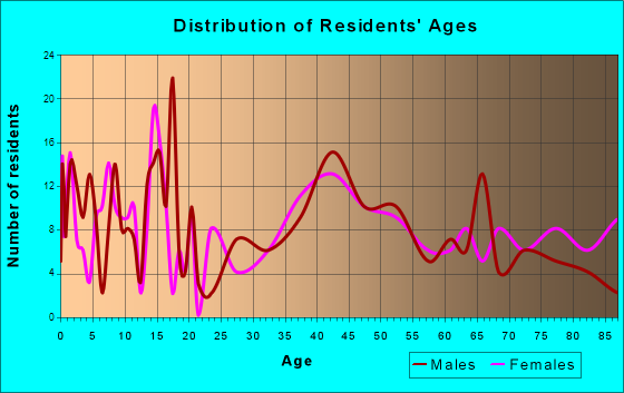 Ness City, Kansas Age and Sex of Residents