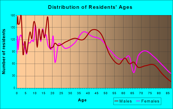 Newton, Kansas Age and Sex of Residents