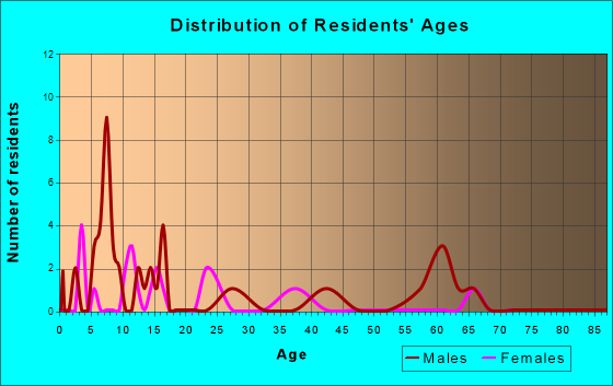 Niotaze, Kansas Age and Sex of Residents