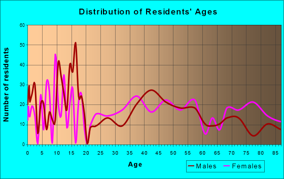 Norton, Kansas Age and Sex of Residents