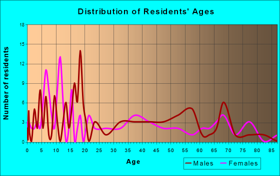 Norwich, Kansas Age and Sex of Residents