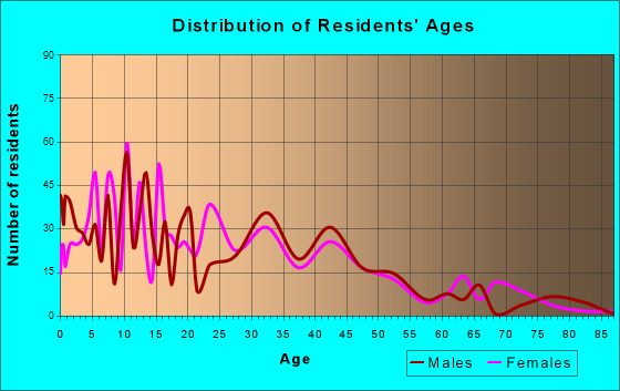 Oaklawn-Sunview, Kansas Age and Sex of Residents