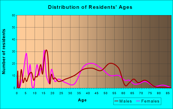 Willow, Alaska Age and Sex of Residents