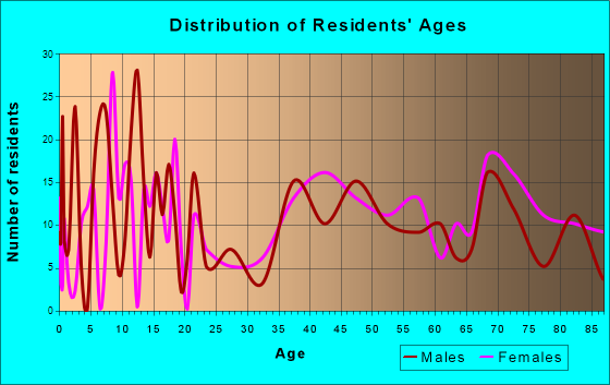 Oberlin, Kansas Age and Sex of Residents