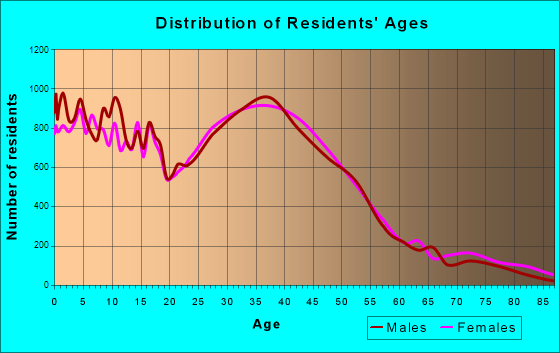 Olathe, Kansas Age and Sex of Residents