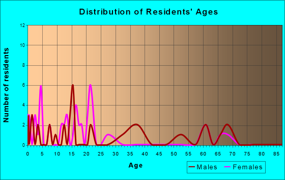 Olmitz, Kansas Age and Sex of Residents