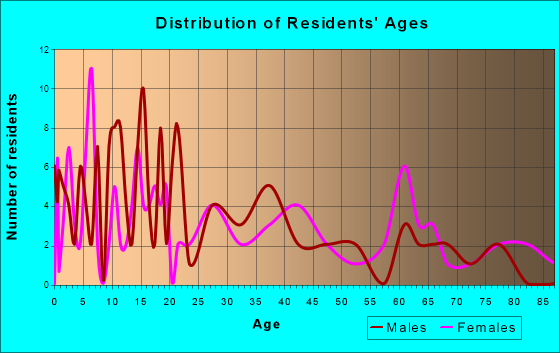 Olpe, Kansas Age and Sex of Residents