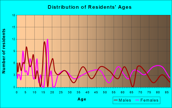 Onaga, Kansas Age and Sex of Residents
