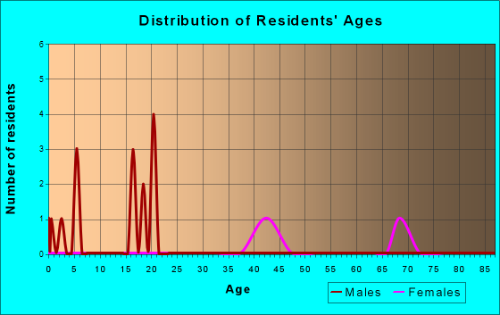 Oneida, Kansas Age and Sex of Residents