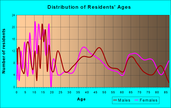 Osborne, Kansas Age and Sex of Residents