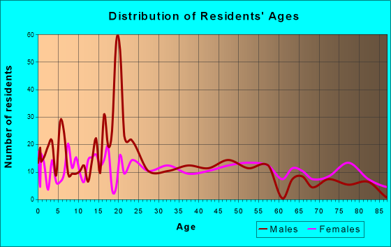 Oswego, Kansas Age and Sex of Residents