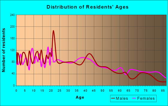 Ottawa, Kansas Age and Sex of Residents