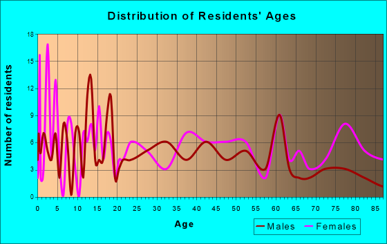 Overbrook, Kansas Age and Sex of Residents