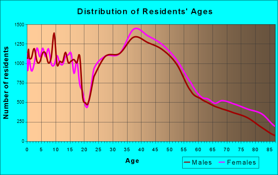 Overland Park, Kansas Age and Sex of Residents