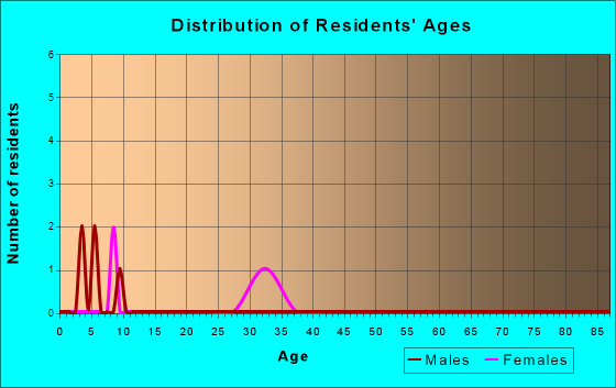 Wiseman, Alaska Age and Sex of Residents