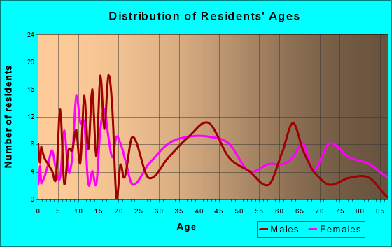 Oxford, Kansas Age and Sex of Residents