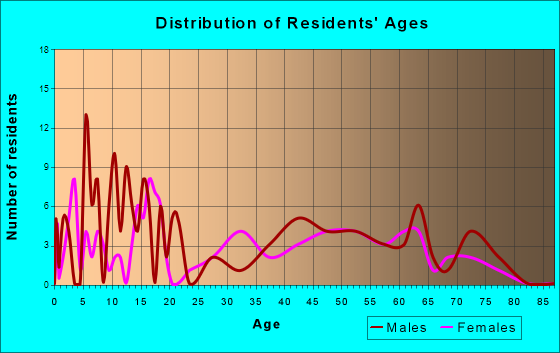 Ozawkie, Kansas Age and Sex of Residents