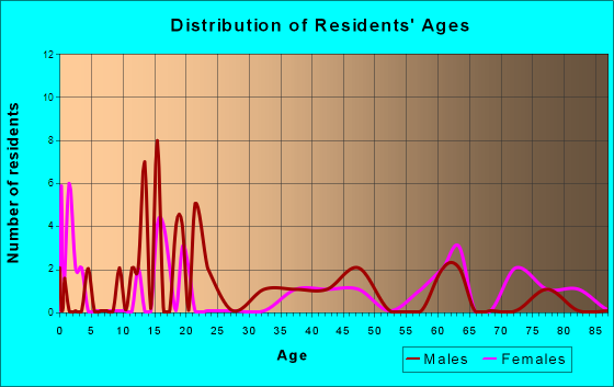 Palco, Kansas Age and Sex of Residents