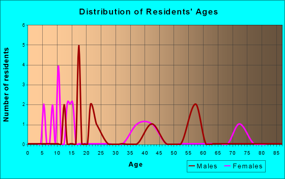 Palmer, Kansas Age and Sex of Residents