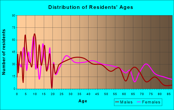 Paola, Kansas Age and Sex of Residents