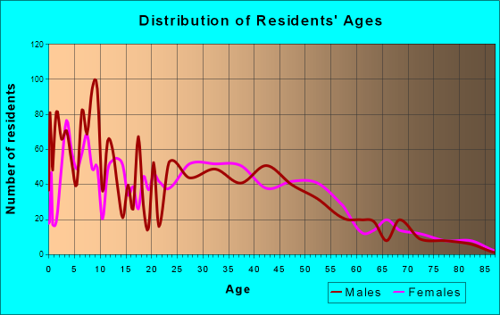 Park City, Kansas Age and Sex of Residents
