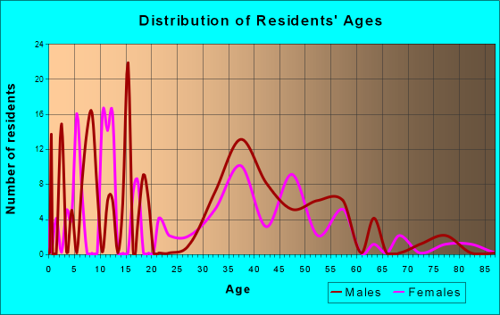 Womens Bay, Alaska Age and Sex of Residents