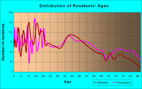 Parsons, Kansas Age and Sex of Residents