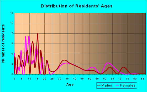 Pawnee Rock, Kansas Age and Sex of Residents