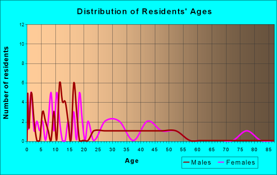 Paxico, Kansas Age and Sex of Residents
