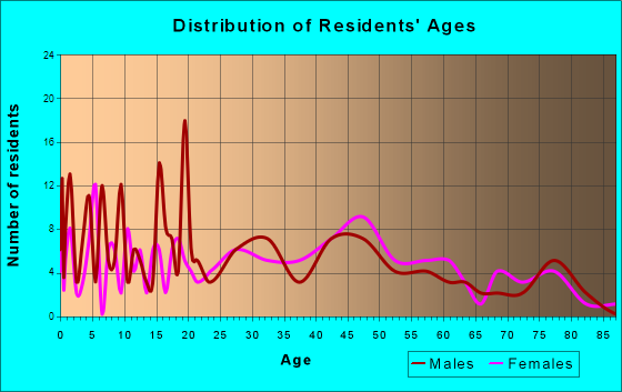 Perry, Kansas Age and Sex of Residents