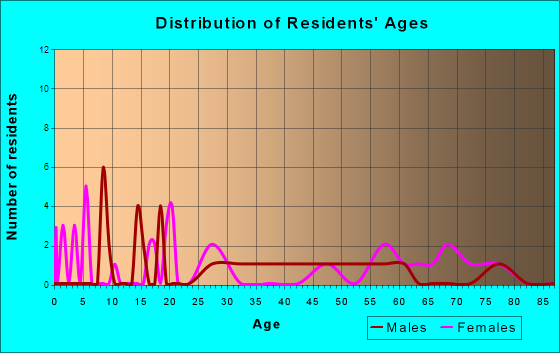 Peru, Kansas Age and Sex of Residents