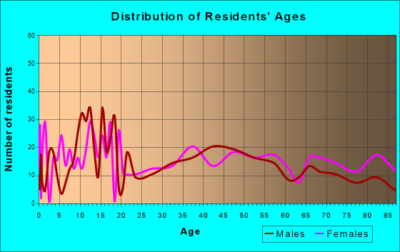 Phillipsburg, Kansas Age and Sex of Residents