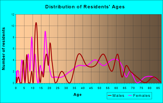Clayhatchee, Alabama Age and Sex of Residents