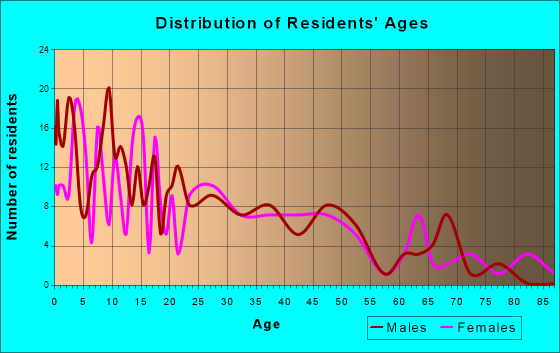 Plains, Kansas Age and Sex of Residents