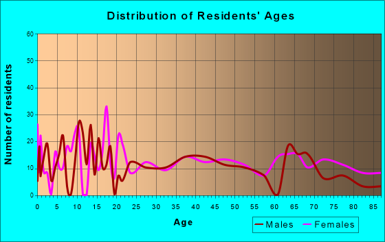 Plainville, Kansas Age and Sex of Residents