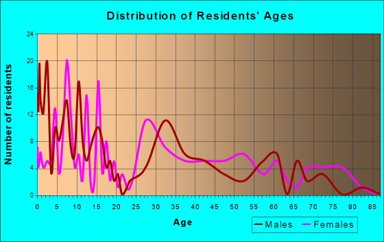 Pomona, Kansas Age and Sex of Residents